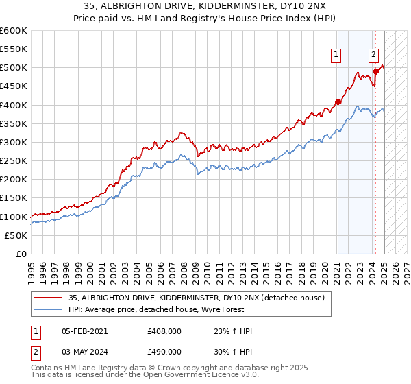 35, ALBRIGHTON DRIVE, KIDDERMINSTER, DY10 2NX: Price paid vs HM Land Registry's House Price Index