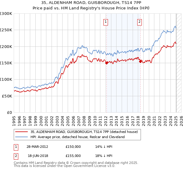 35, ALDENHAM ROAD, GUISBOROUGH, TS14 7PP: Price paid vs HM Land Registry's House Price Index