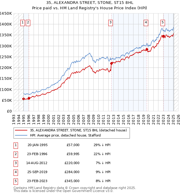35, ALEXANDRA STREET, STONE, ST15 8HL: Price paid vs HM Land Registry's House Price Index