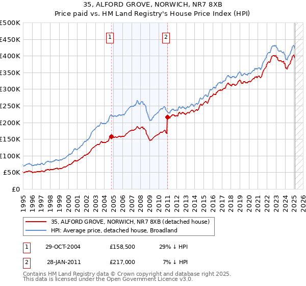 35, ALFORD GROVE, NORWICH, NR7 8XB: Price paid vs HM Land Registry's House Price Index