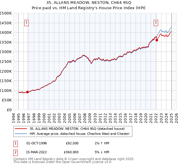 35, ALLANS MEADOW, NESTON, CH64 9SQ: Price paid vs HM Land Registry's House Price Index