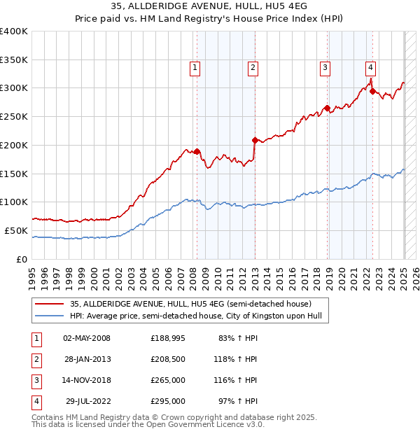 35, ALLDERIDGE AVENUE, HULL, HU5 4EG: Price paid vs HM Land Registry's House Price Index