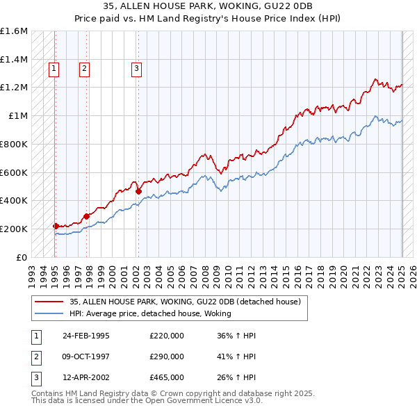 35, ALLEN HOUSE PARK, WOKING, GU22 0DB: Price paid vs HM Land Registry's House Price Index