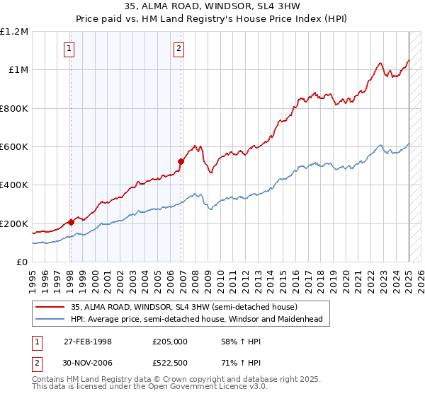 35, ALMA ROAD, WINDSOR, SL4 3HW: Price paid vs HM Land Registry's House Price Index
