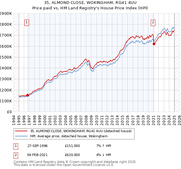 35, ALMOND CLOSE, WOKINGHAM, RG41 4UU: Price paid vs HM Land Registry's House Price Index