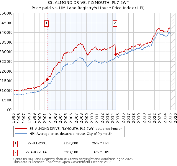 35, ALMOND DRIVE, PLYMOUTH, PL7 2WY: Price paid vs HM Land Registry's House Price Index