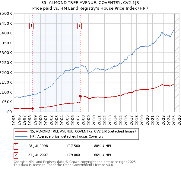 35, ALMOND TREE AVENUE, COVENTRY, CV2 1JR: Price paid vs HM Land Registry's House Price Index