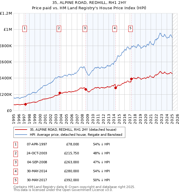 35, ALPINE ROAD, REDHILL, RH1 2HY: Price paid vs HM Land Registry's House Price Index