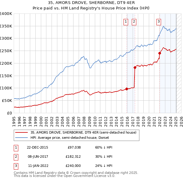 35, AMORS DROVE, SHERBORNE, DT9 4ER: Price paid vs HM Land Registry's House Price Index