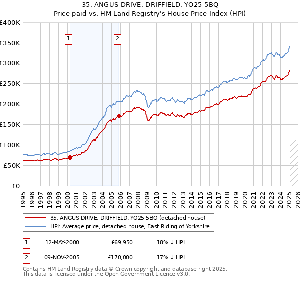 35, ANGUS DRIVE, DRIFFIELD, YO25 5BQ: Price paid vs HM Land Registry's House Price Index