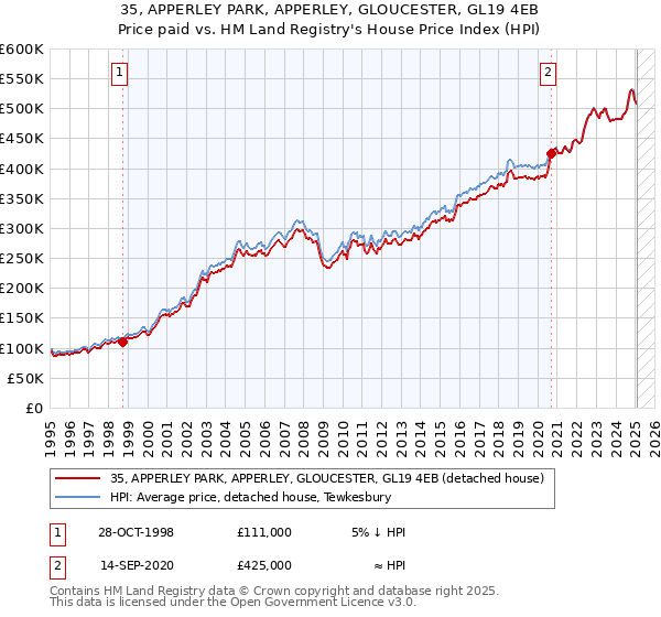 35, APPERLEY PARK, APPERLEY, GLOUCESTER, GL19 4EB: Price paid vs HM Land Registry's House Price Index