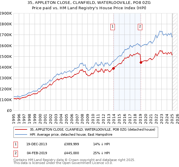 35, APPLETON CLOSE, CLANFIELD, WATERLOOVILLE, PO8 0ZG: Price paid vs HM Land Registry's House Price Index