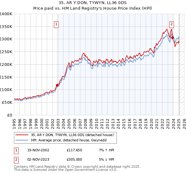 35, AR Y DON, TYWYN, LL36 0DS: Price paid vs HM Land Registry's House Price Index