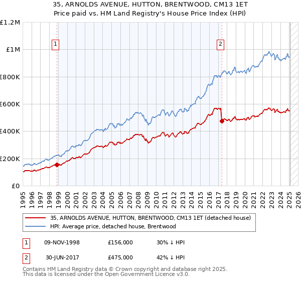 35, ARNOLDS AVENUE, HUTTON, BRENTWOOD, CM13 1ET: Price paid vs HM Land Registry's House Price Index