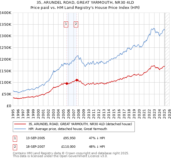 35, ARUNDEL ROAD, GREAT YARMOUTH, NR30 4LD: Price paid vs HM Land Registry's House Price Index