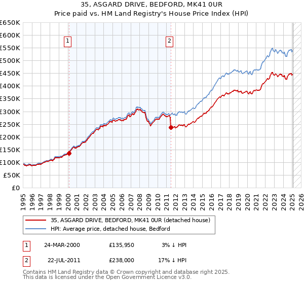 35, ASGARD DRIVE, BEDFORD, MK41 0UR: Price paid vs HM Land Registry's House Price Index
