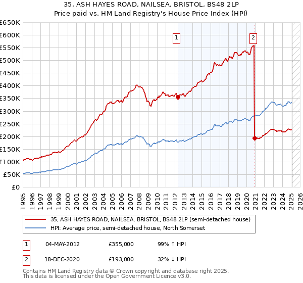35, ASH HAYES ROAD, NAILSEA, BRISTOL, BS48 2LP: Price paid vs HM Land Registry's House Price Index
