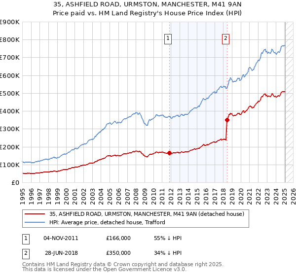 35, ASHFIELD ROAD, URMSTON, MANCHESTER, M41 9AN: Price paid vs HM Land Registry's House Price Index