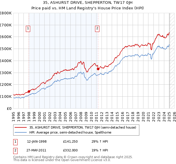 35, ASHURST DRIVE, SHEPPERTON, TW17 0JH: Price paid vs HM Land Registry's House Price Index