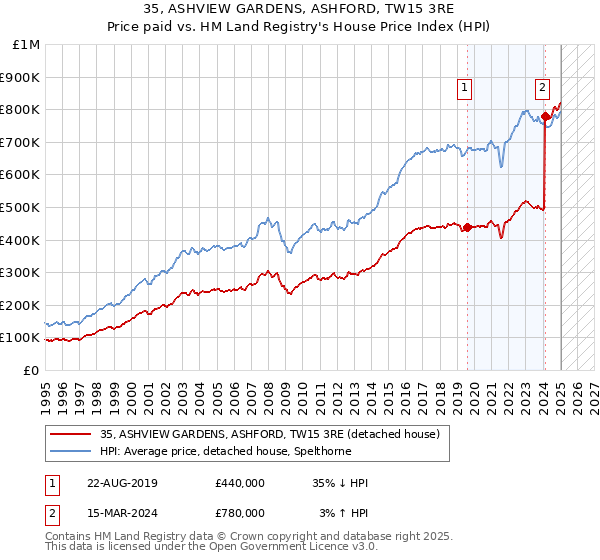 35, ASHVIEW GARDENS, ASHFORD, TW15 3RE: Price paid vs HM Land Registry's House Price Index