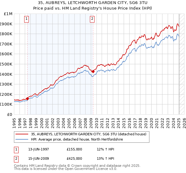 35, AUBREYS, LETCHWORTH GARDEN CITY, SG6 3TU: Price paid vs HM Land Registry's House Price Index