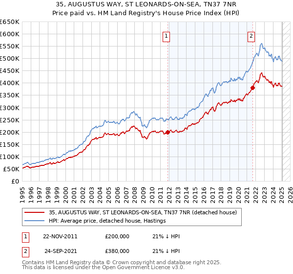 35, AUGUSTUS WAY, ST LEONARDS-ON-SEA, TN37 7NR: Price paid vs HM Land Registry's House Price Index