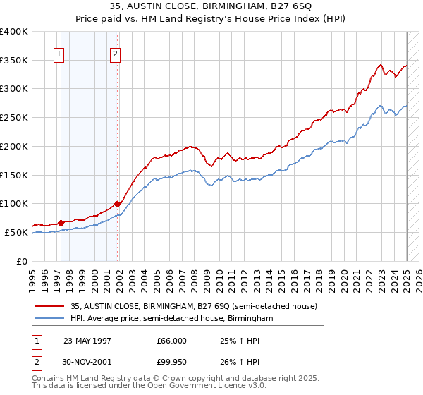 35, AUSTIN CLOSE, BIRMINGHAM, B27 6SQ: Price paid vs HM Land Registry's House Price Index