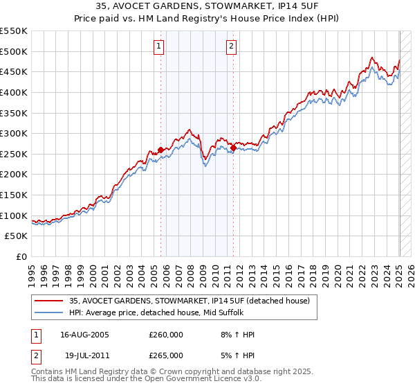 35, AVOCET GARDENS, STOWMARKET, IP14 5UF: Price paid vs HM Land Registry's House Price Index