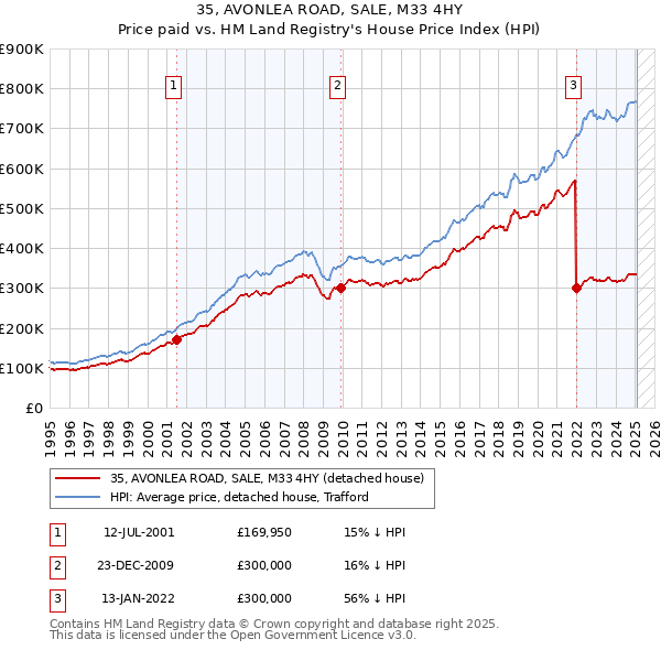 35, AVONLEA ROAD, SALE, M33 4HY: Price paid vs HM Land Registry's House Price Index