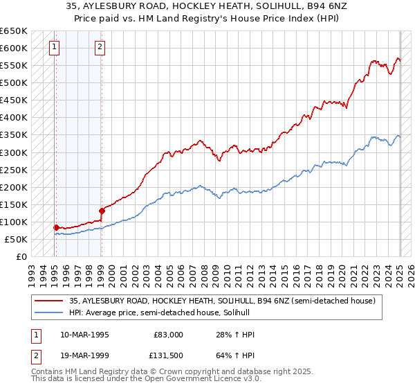 35, AYLESBURY ROAD, HOCKLEY HEATH, SOLIHULL, B94 6NZ: Price paid vs HM Land Registry's House Price Index