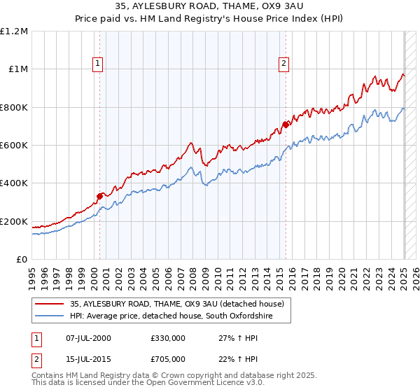 35, AYLESBURY ROAD, THAME, OX9 3AU: Price paid vs HM Land Registry's House Price Index