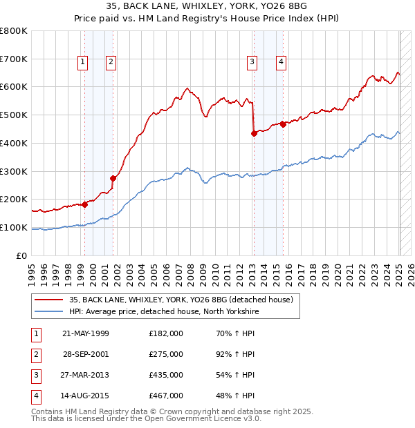 35, BACK LANE, WHIXLEY, YORK, YO26 8BG: Price paid vs HM Land Registry's House Price Index