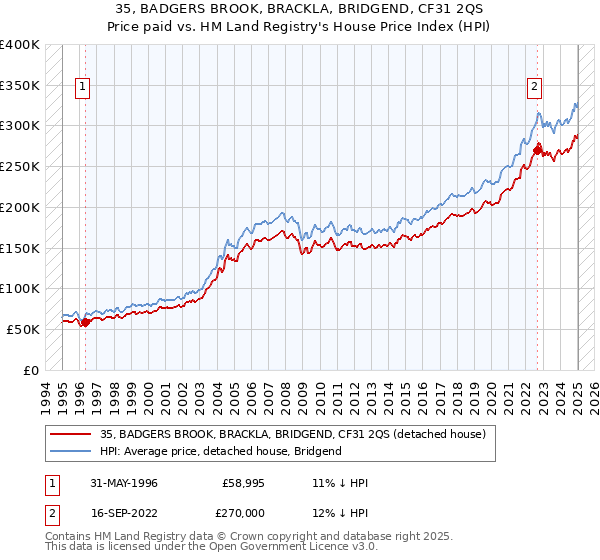 35, BADGERS BROOK, BRACKLA, BRIDGEND, CF31 2QS: Price paid vs HM Land Registry's House Price Index