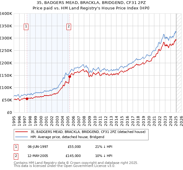 35, BADGERS MEAD, BRACKLA, BRIDGEND, CF31 2PZ: Price paid vs HM Land Registry's House Price Index
