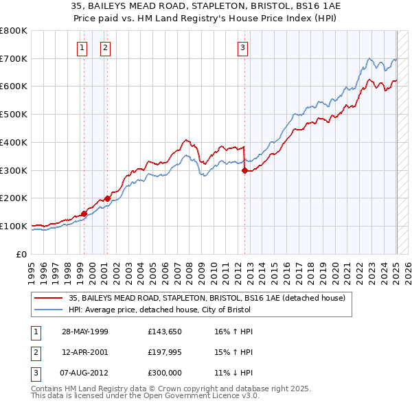 35, BAILEYS MEAD ROAD, STAPLETON, BRISTOL, BS16 1AE: Price paid vs HM Land Registry's House Price Index