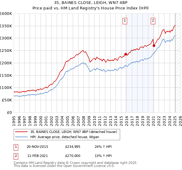 35, BAINES CLOSE, LEIGH, WN7 4BP: Price paid vs HM Land Registry's House Price Index