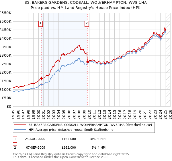 35, BAKERS GARDENS, CODSALL, WOLVERHAMPTON, WV8 1HA: Price paid vs HM Land Registry's House Price Index