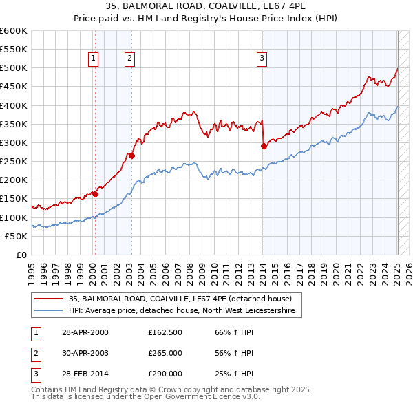 35, BALMORAL ROAD, COALVILLE, LE67 4PE: Price paid vs HM Land Registry's House Price Index