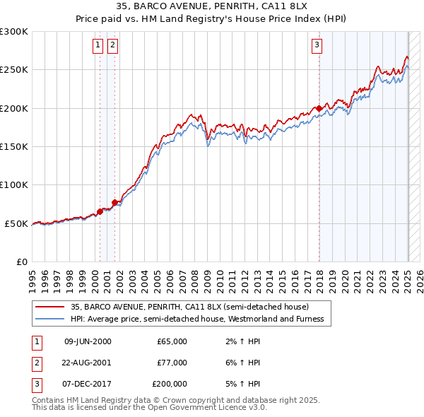 35, BARCO AVENUE, PENRITH, CA11 8LX: Price paid vs HM Land Registry's House Price Index