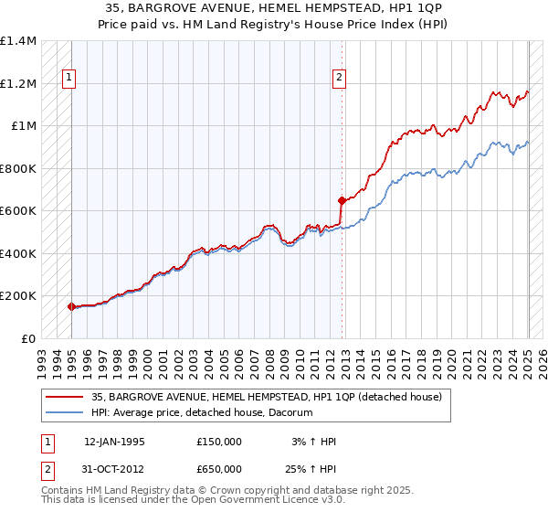35, BARGROVE AVENUE, HEMEL HEMPSTEAD, HP1 1QP: Price paid vs HM Land Registry's House Price Index