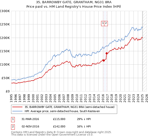 35, BARROWBY GATE, GRANTHAM, NG31 8RA: Price paid vs HM Land Registry's House Price Index