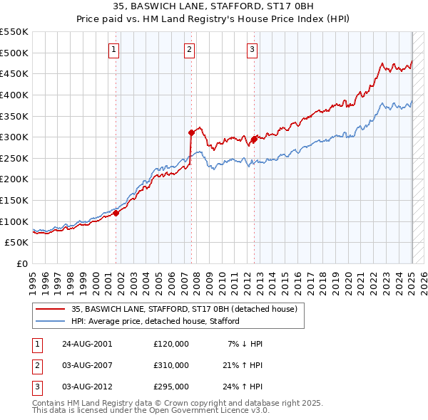 35, BASWICH LANE, STAFFORD, ST17 0BH: Price paid vs HM Land Registry's House Price Index
