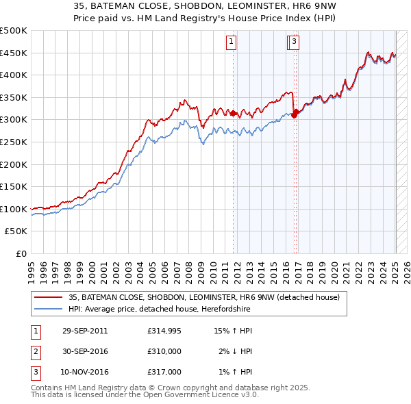 35, BATEMAN CLOSE, SHOBDON, LEOMINSTER, HR6 9NW: Price paid vs HM Land Registry's House Price Index