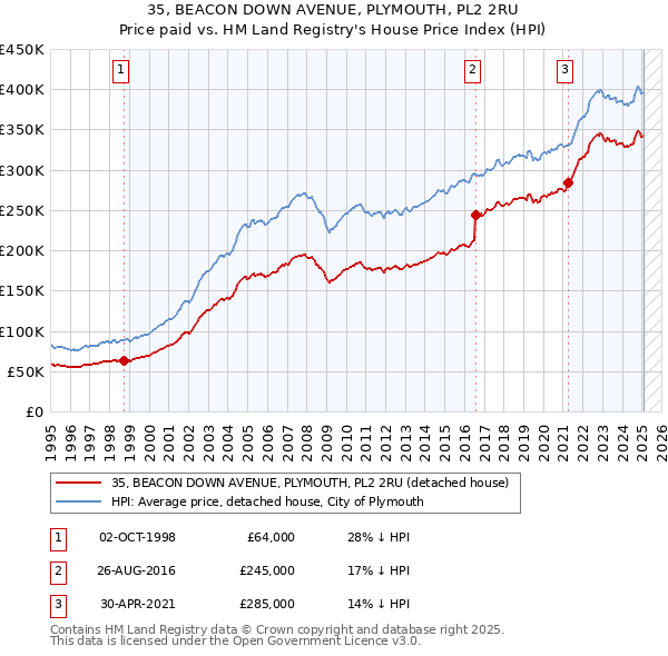 35, BEACON DOWN AVENUE, PLYMOUTH, PL2 2RU: Price paid vs HM Land Registry's House Price Index