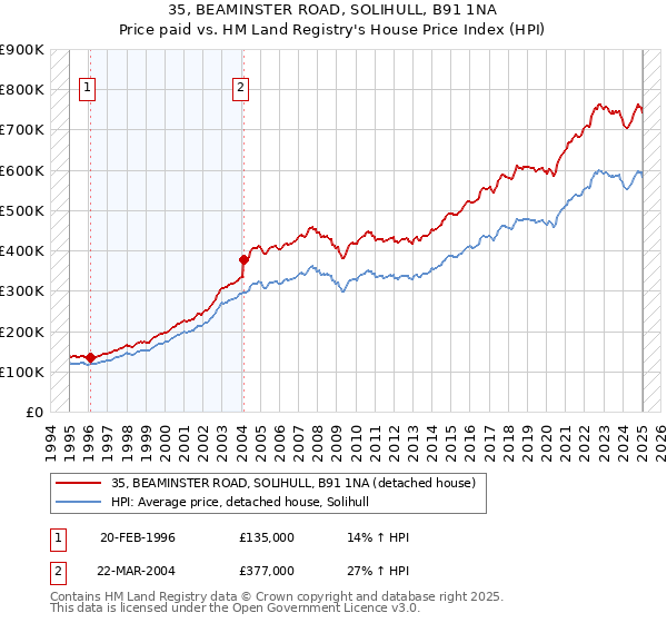 35, BEAMINSTER ROAD, SOLIHULL, B91 1NA: Price paid vs HM Land Registry's House Price Index