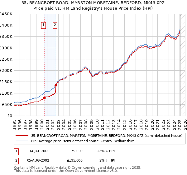 35, BEANCROFT ROAD, MARSTON MORETAINE, BEDFORD, MK43 0PZ: Price paid vs HM Land Registry's House Price Index