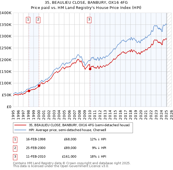 35, BEAULIEU CLOSE, BANBURY, OX16 4FG: Price paid vs HM Land Registry's House Price Index