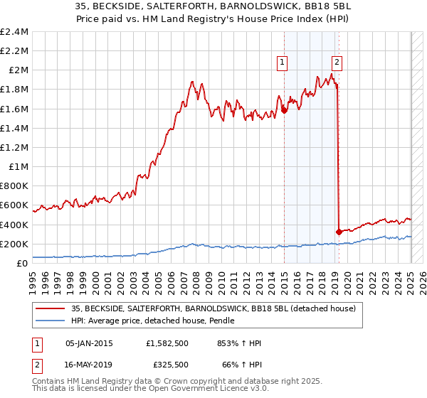 35, BECKSIDE, SALTERFORTH, BARNOLDSWICK, BB18 5BL: Price paid vs HM Land Registry's House Price Index