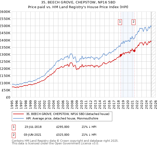 35, BEECH GROVE, CHEPSTOW, NP16 5BD: Price paid vs HM Land Registry's House Price Index