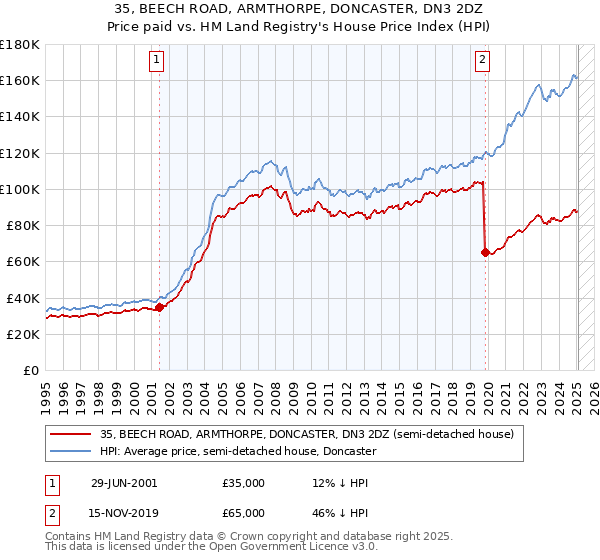 35, BEECH ROAD, ARMTHORPE, DONCASTER, DN3 2DZ: Price paid vs HM Land Registry's House Price Index